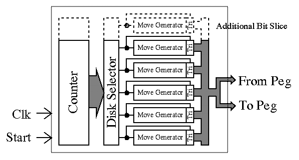 The Towers of Hanoi Move Generator